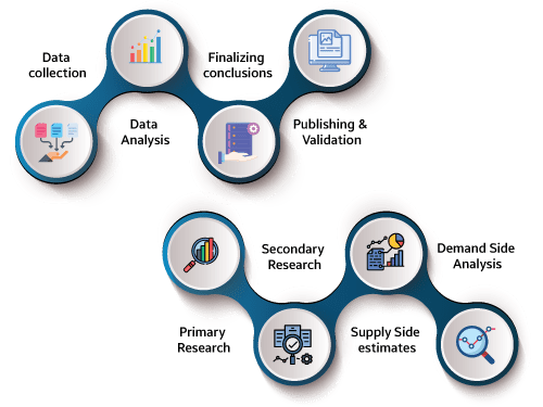 research methodology